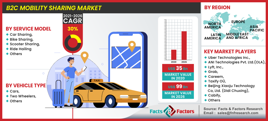 B2C Mobility Sharing Market
